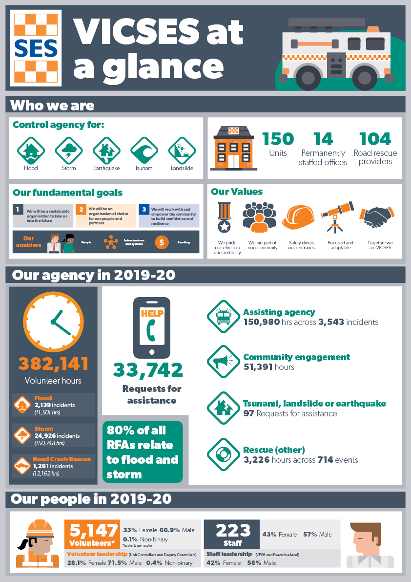 VICSES at a glance