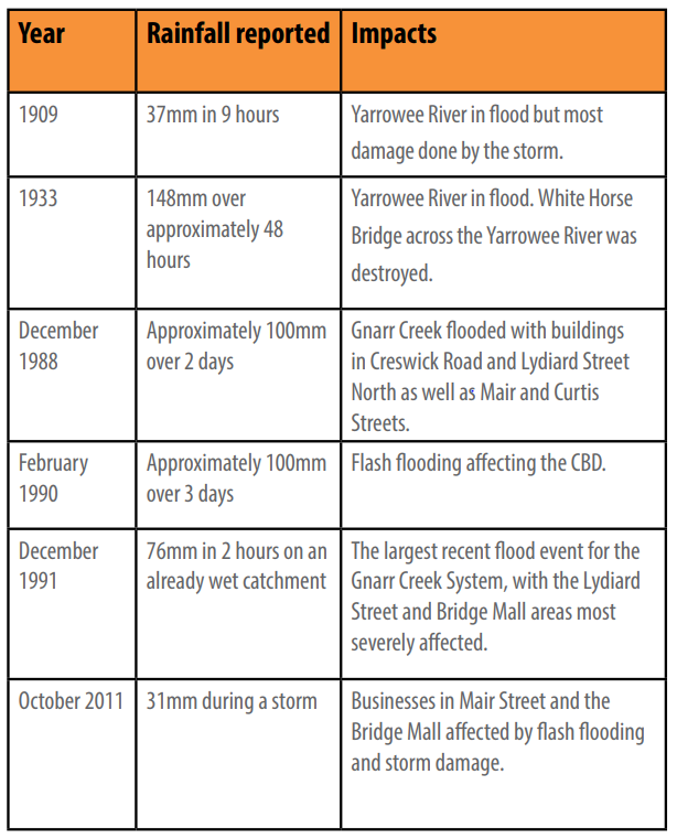 Past floods impacting Ballarat CBD