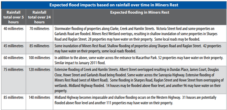 Expected flooding in Miners Rest gauge