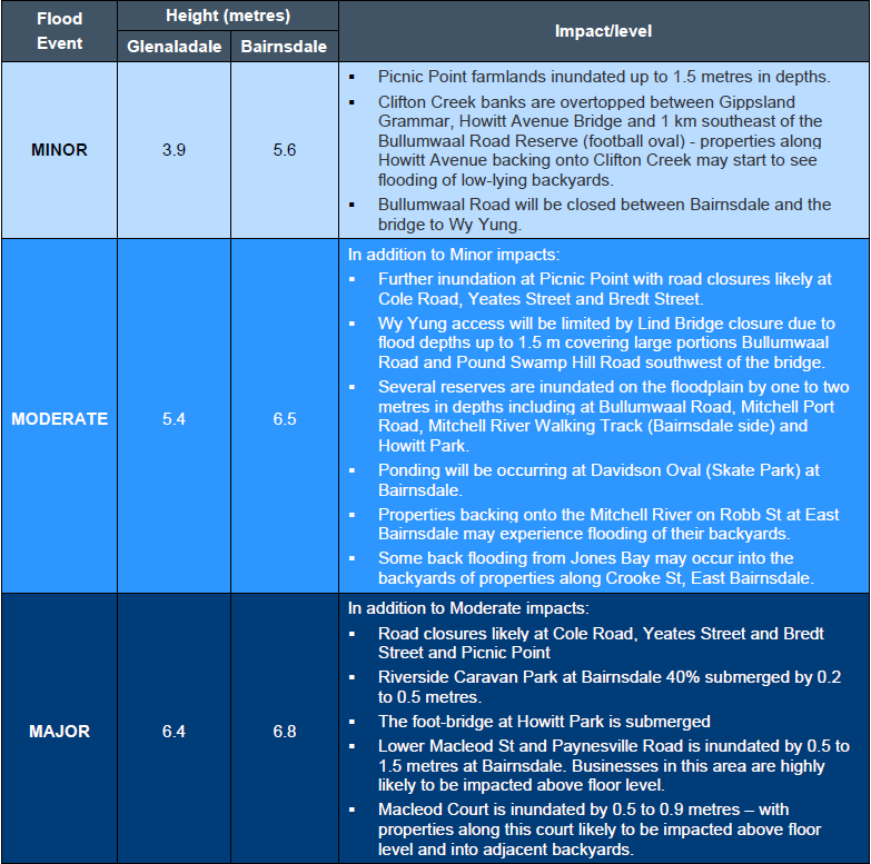 Impacts to property, buildings, roads, and features of interest, that may arise from various flood levels