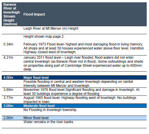 Inverleigh Flood Gauge