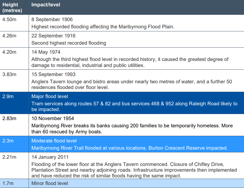 Maribyrnong township flood gauge