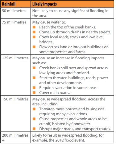 Tallygroopna Flood gauge table