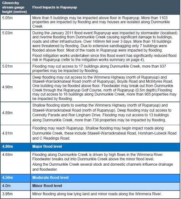 Glenorchy stream gauge information