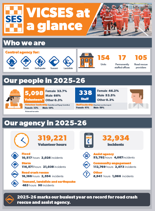 VICSES infographic showing 2025-26 workforce, emergency response and operational statistics, including 5,098 volunteers, 338 staff, 319,221 volunteer hours and 32,934 incidents.